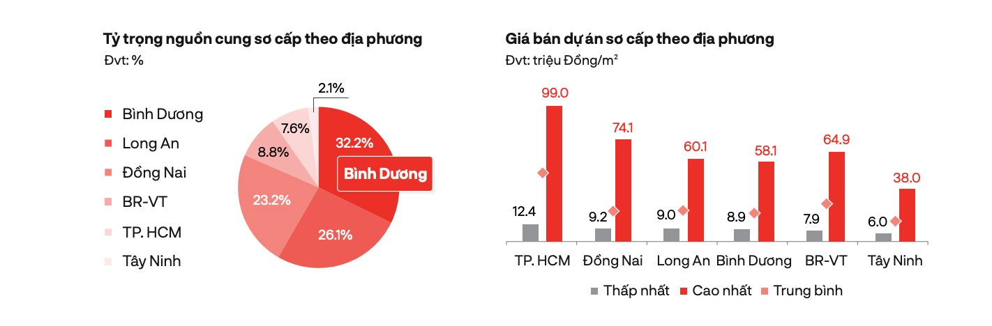 “Soi” giá đất nền phía Nam, bất ngờ lộ diện khu vực có giao dịch tăng trở lại- Ảnh 1.