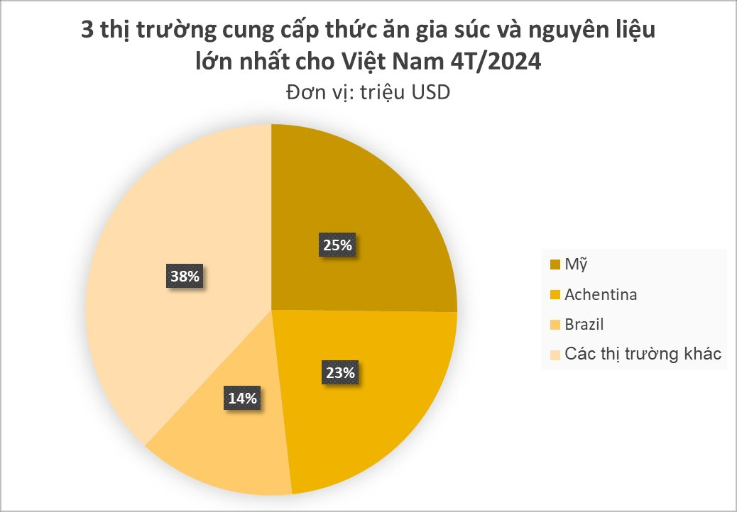 "Cứu tinh" Thái Lan đang liên tục tràn về Việt Nam giúp người chăn nuôi lãi lớn: Nhập khẩu tăng hơn 600%, nước ta chi hàng tỷ thu mua từ đầu năm- Ảnh 2.