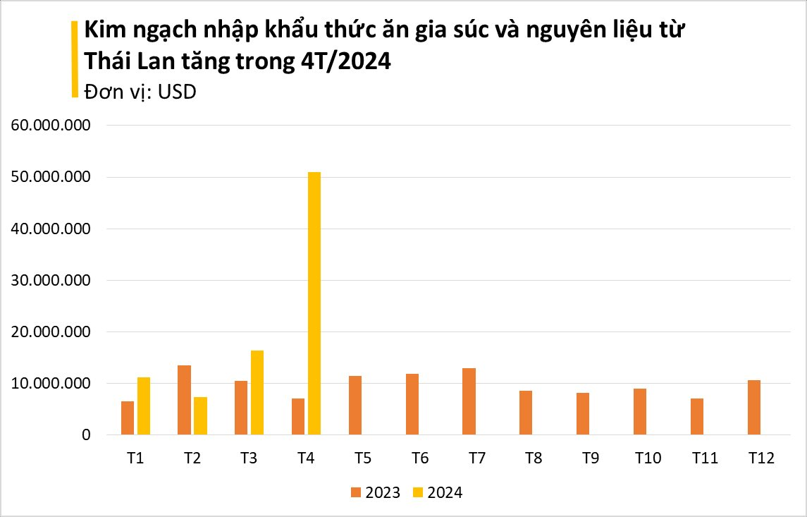 "Cứu tinh" Thái Lan đang liên tục tràn về Việt Nam giúp người chăn nuôi lãi lớn: Nhập khẩu tăng hơn 600%, nước ta chi hàng tỷ thu mua từ đầu năm- Ảnh 3.