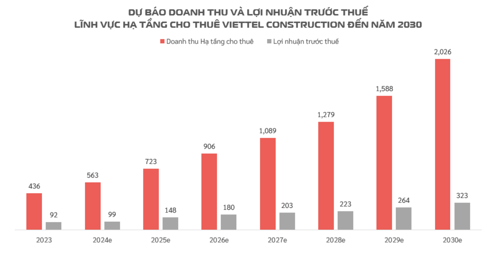 Hưởng lợi từ xu hướng phủ sóng 5G tại Việt Nam, gã khổng lồ TowerCo “họ” Viettel được dự báo tăng trưởng 2 con số- Ảnh 1.