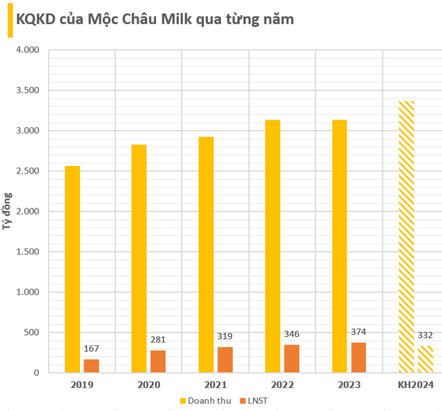 Cổ phiếu của công ty sữa lâu đời nhất Việt Nam tăng 'bốc đầu' sau khi được HoSE chấp thuận niêm yết 110 triệu cổ phần- Ảnh 2.