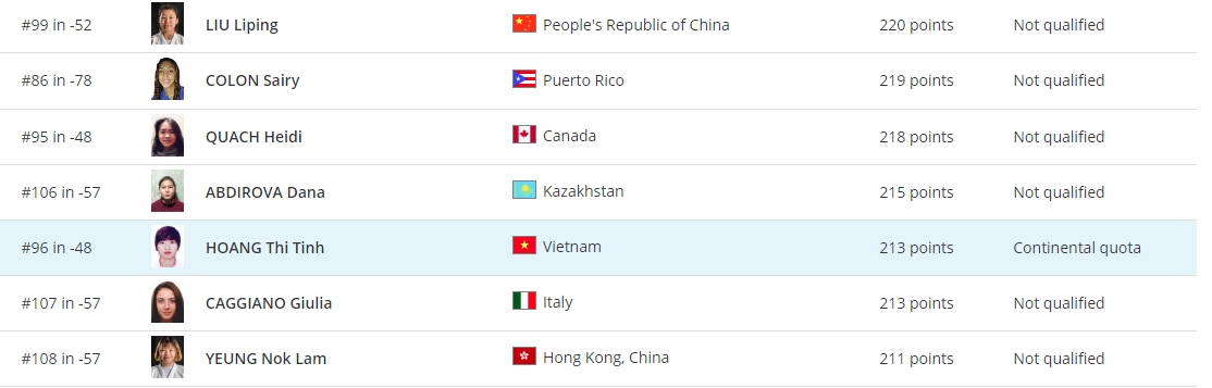 Thể thao Việt Nam tiến gần vé thứ 11 dự Olympic Paris 2024- Ảnh 2.