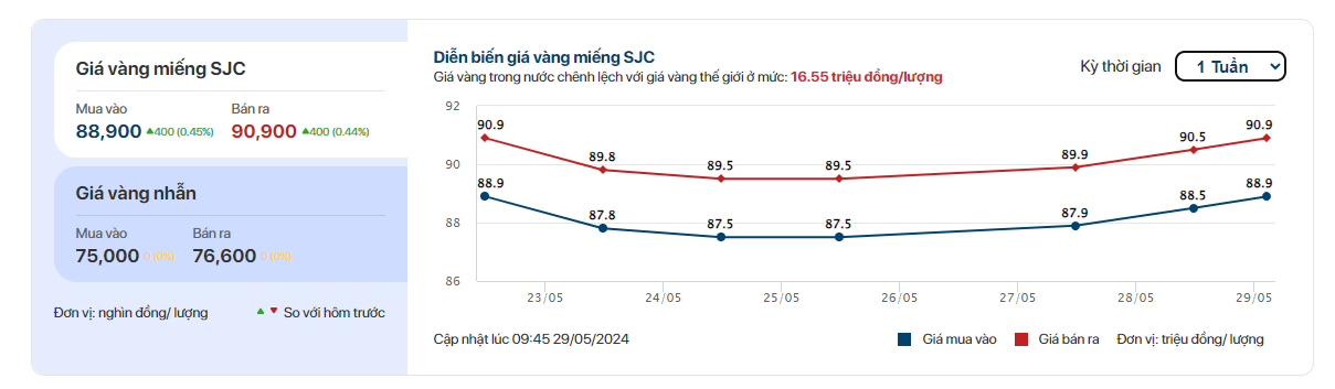 Giá vàng SJC bất ngờ quay đầu giảm mạnh chiều 29/5- Ảnh 3.