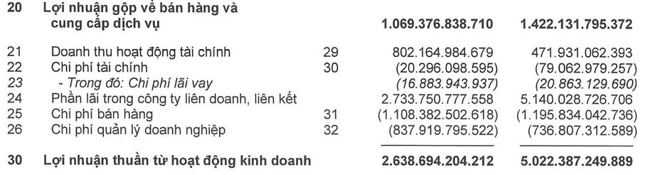Từng lãi 10-12 nghìn tỷ mỗi năm tại Việt Nam, lợi nhuận 2023 của Heineken có thể đã sụt giảm gần một nửa nhưng vẫn lãi vượt xa Sabeco, Habeco- Ảnh 3.
