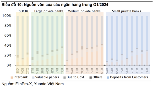 Lãi suất liên ngân hàng vượt 5% ảnh hưởng thế nào đến các ngân hàng?- Ảnh 1.