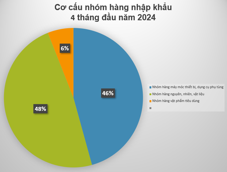 Hàng Việt Nam đi khắp thế giới, các doanh nghiệp bán gì mà thu được 123,64 tỷ USD trong 4 tháng?- Ảnh 2.