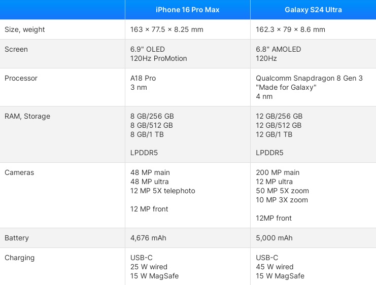 iPhone 16 Pro Max và Galaxy S24 Ultra: khác biệt, dự đoán và kỳ vọng (Phần 2)- Ảnh 2.