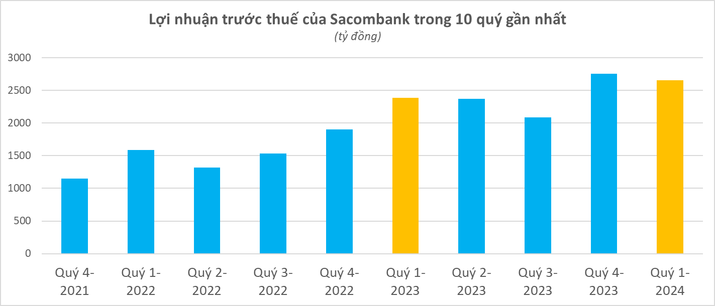 Nợ xấu của Sacombank hiện nay còn bao nhiêu?- Ảnh 1.