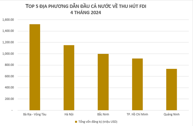 Được rót hơn 1,2 tỷ USD chỉ trong một tháng, một tỉnh ven biển bất ngờ vượt Bắc Ninh, TPHCM…, 