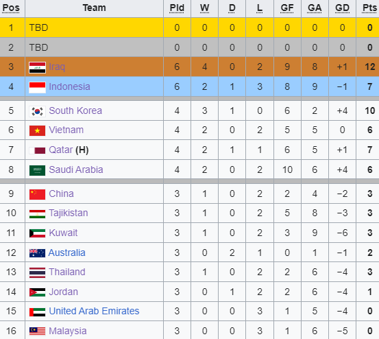 Giải U23 châu Á: U23 Việt Nam giữ vững vị trí số một Đông Nam Á, Indonesia vượt qua Thái Lan- Ảnh 3.