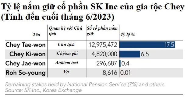 Địa chấn Chaebol Hàn Quốc: Người vợ được hưởng 1 tỷ USD bồi thường sau khi chồng là chủ tịch công khai có con với tiểu tam, đòi ly dị- Ảnh 3.