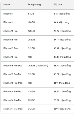 Chỉ còn hơn 8 triệu đồng, giá mẫu iPhone "vạn người mê một thời" chạm đáy tại Việt Nam- Ảnh 2.