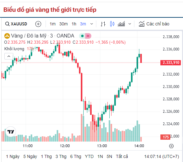 Chuyên gia dự báo: Giá vàng SJC sẽ hạ nhiệt, về mốc 75 triệu đồng/lượng- Ảnh 2.