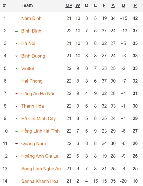 Bảng xếp hạng V-League mới nhất: SLNA lâm nguy, Thể Công Viettel thăng tiến- Ảnh 3.