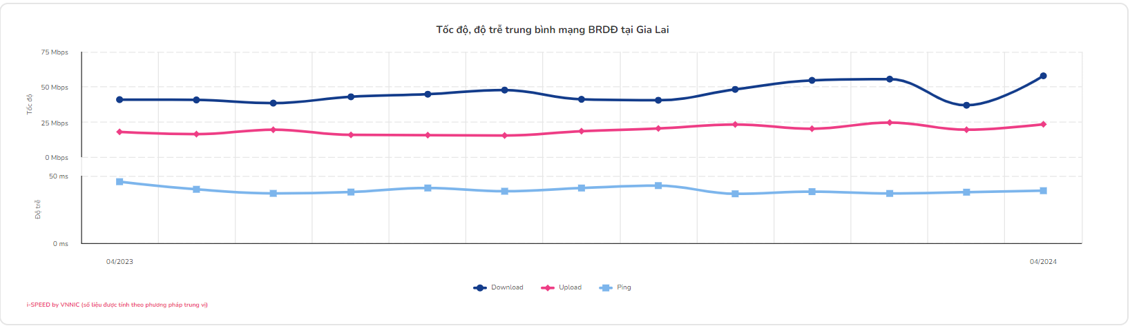 Bất ngờ với 2 tỉnh miền núi là nơi có tốc độ mạng nhanh nhất Việt Nam- Ảnh 3.