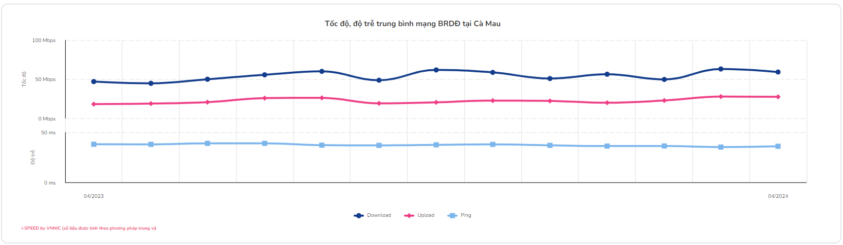 Bất ngờ với 2 tỉnh miền núi là nơi có tốc độ mạng nhanh nhất Việt Nam- Ảnh 5.