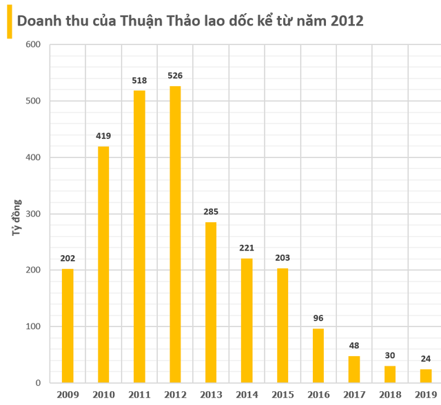 Công ty của 'Bông hồng vàng' Phú Yên vừa bị hoãn xuất cảnh: Lỗ lũy kế hơn 1.500 tỷ đồng, 'ngụp lặn' trong khoản nợ khổng lồ, giá cổ phiếu chỉ còn 300 đồng- Ảnh 5.