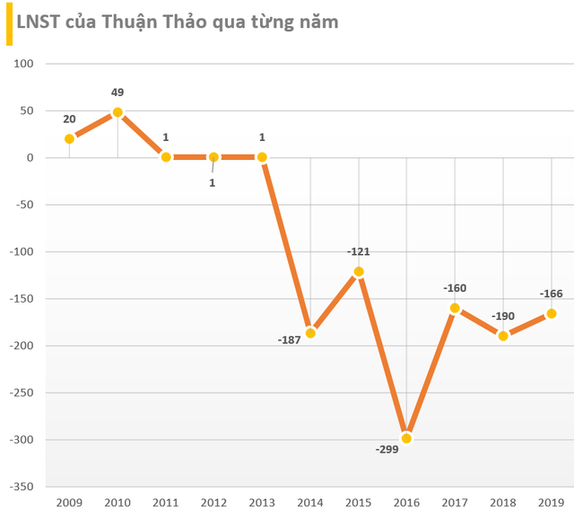 Công ty của 'Bông hồng vàng' Phú Yên vừa bị hoãn xuất cảnh: Lỗ lũy kế hơn 1.500 tỷ đồng, 'ngụp lặn' trong khoản nợ khổng lồ, giá cổ phiếu chỉ còn 300 đồng- Ảnh 6.