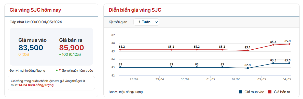 Ngày 4/5: Giá vàng SJC tiếp tục lập đỉnh, vàng nhẫn trơn giảm mạnh xuống dưới 75 triệu đồng/lượng- Ảnh 1.