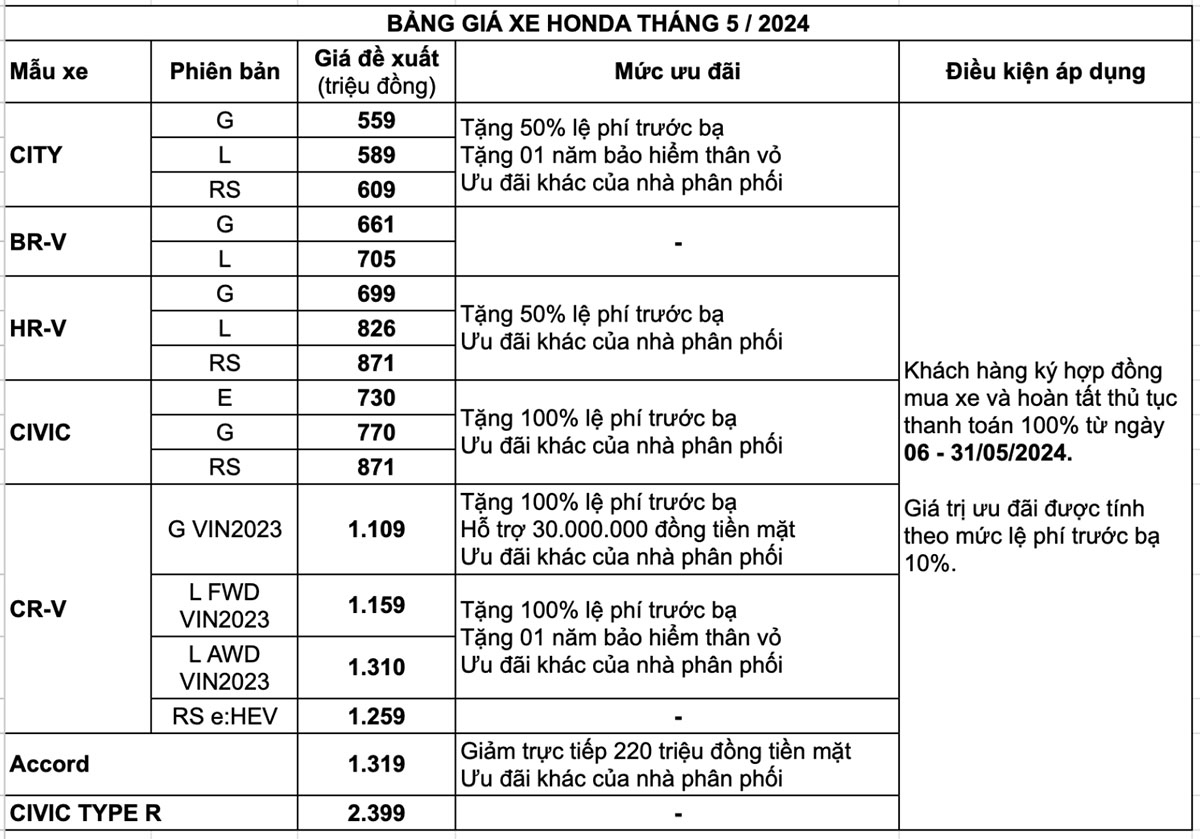 Bảng giá ô tô Honda tháng 5/2024: CR-V xả hàng tồn, Accord giảm 220 triệu đồng- Ảnh 3.