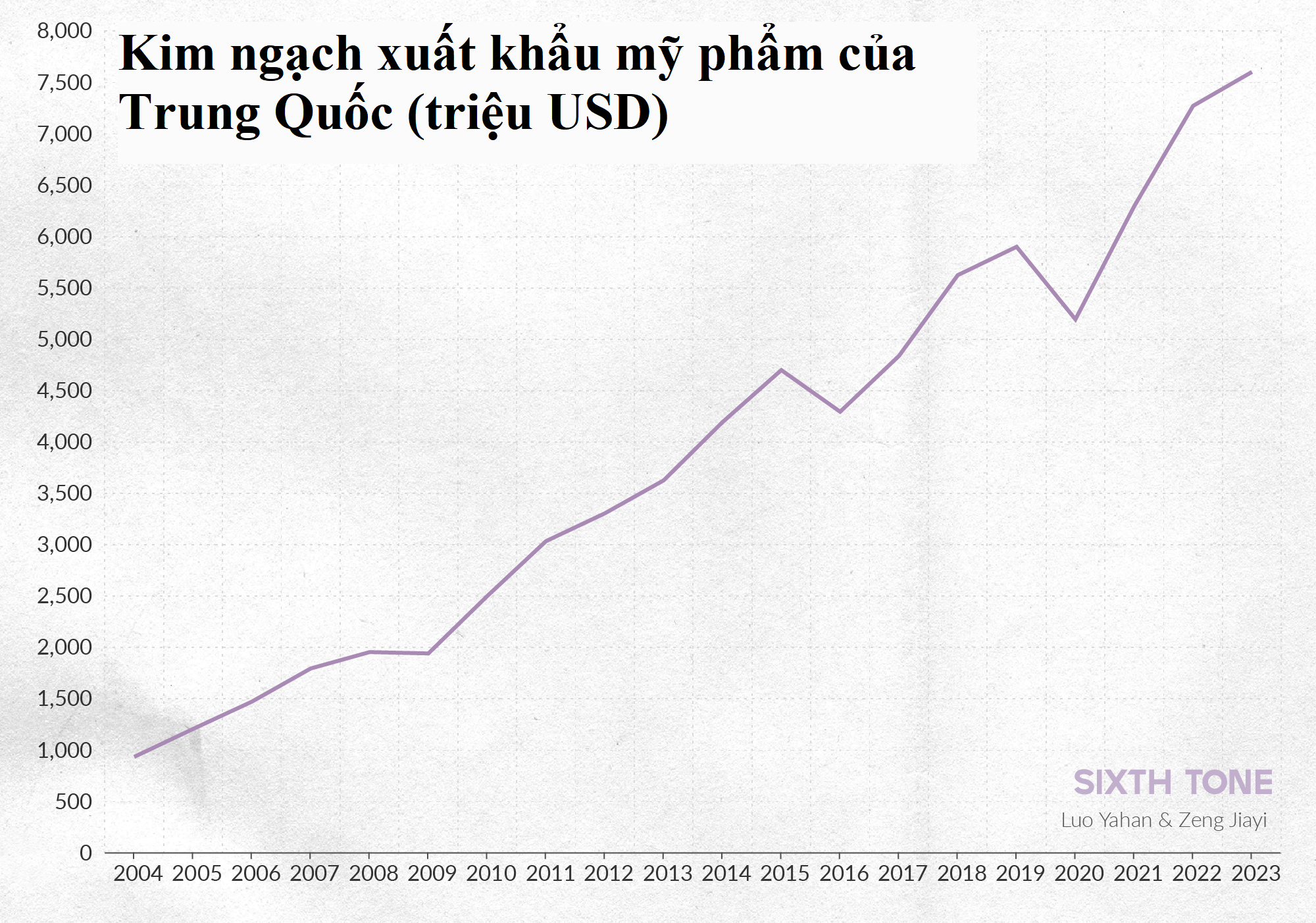 Chưa từng có trong lịch sử: Mỹ phẩm Trung Quốc bùng nổ ở ĐNÁ nhờ Tiktok, Temu và Shein, kim ngạch xuất khẩu tăng 100% đạt 7,6 tỷ USD- Ảnh 3.