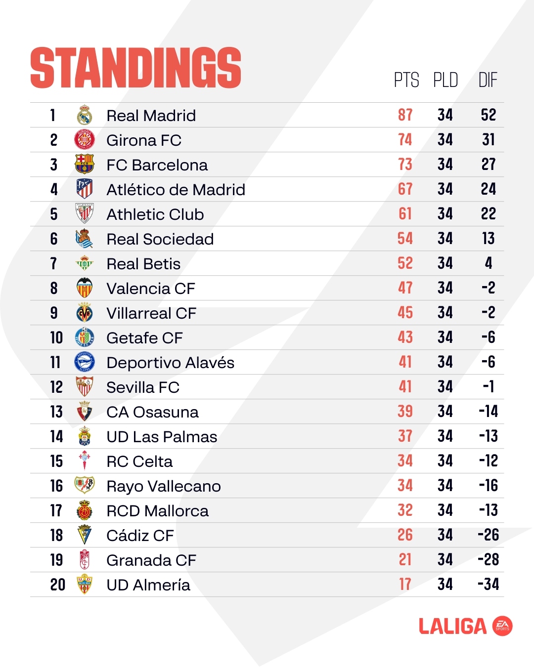 Sau vòng 34 La Liga 2023/2024: Real Madrid chính thức vô địch sớm- Ảnh 4.