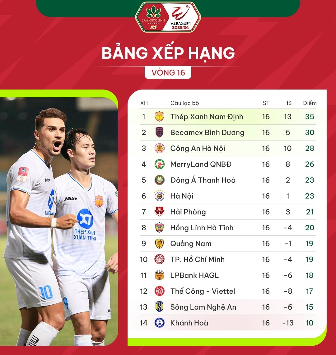 Bảng xếp hạng V-League mới nhất: Nam Định xây chắc ngôi đầu, HAGL thăng tiến- Ảnh 1.