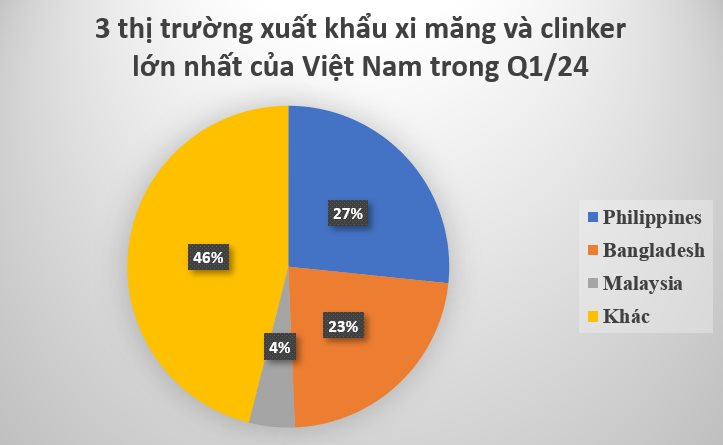 Việt Nam sở hữu một mặt hàng đứng Top 3 của thế giới: Thu hơn 300 triệu USD trong quý 1, mỗi năm sản xuất ra hơn 100 triệu tấn- Ảnh 4.