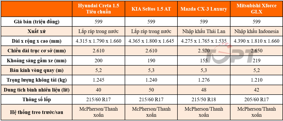 Đồng giá 599 triệu đồng: Hyundai Creta, KIA Seltos, Mazda CX-3 hay Mitsubishi Xforce sẽ là lựa chọn của bạn?- Ảnh 2.