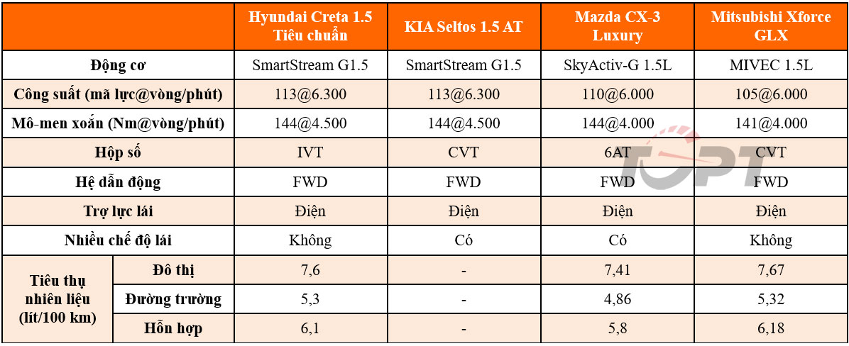 Đồng giá 599 triệu đồng: Hyundai Creta, KIA Seltos, Mazda CX-3 hay Mitsubishi Xforce sẽ là lựa chọn của bạn?- Ảnh 4.