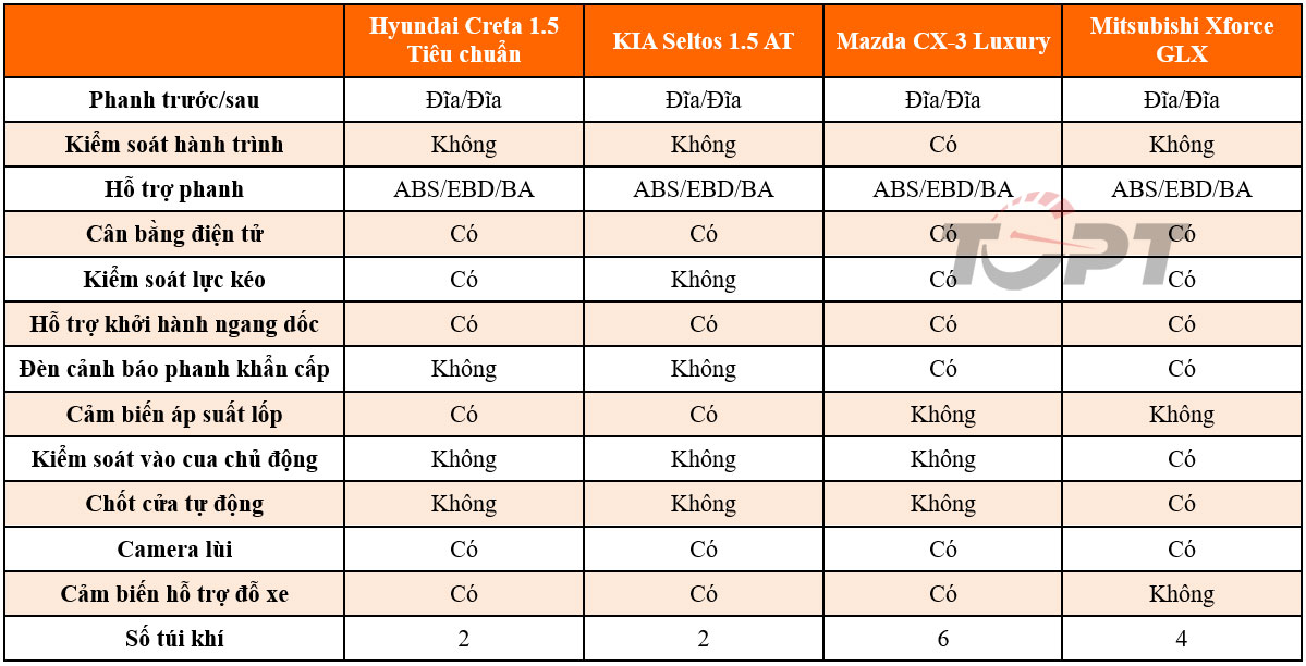 Đồng giá 599 triệu đồng: Hyundai Creta, KIA Seltos, Mazda CX-3 hay Mitsubishi Xforce sẽ là lựa chọn của bạn?- Ảnh 7.