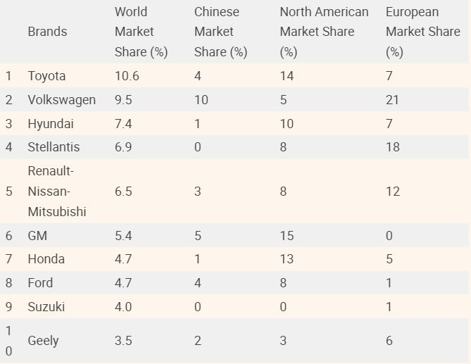 Ô tô Trung Quốc vươn lên không tưởng: Chỉ 1 cái tên trong top 10 toàn cầu nhưng cứ 3 xe bán ra lại có 1 xe TQ- Ảnh 2.