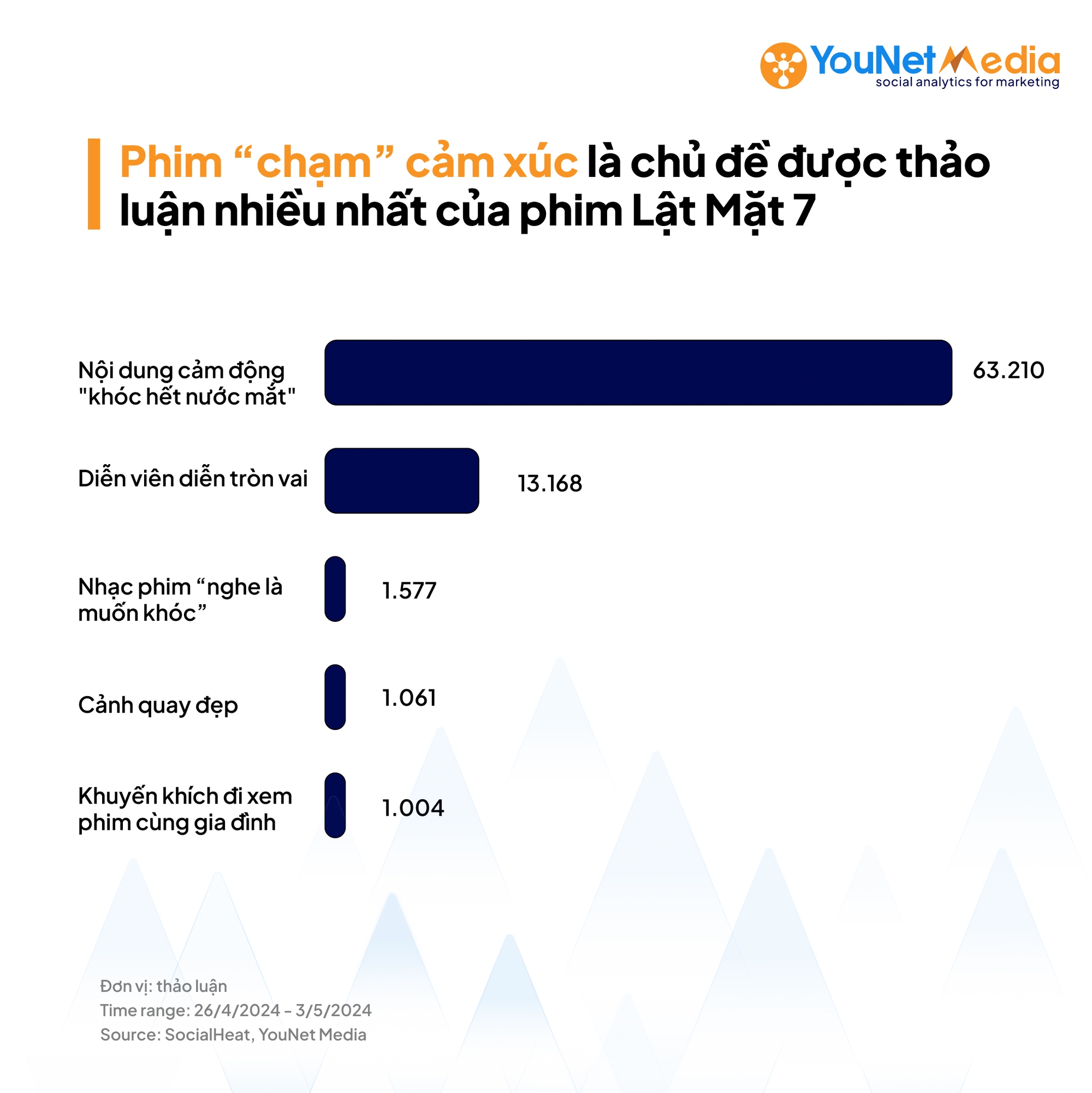 Lật Mặt 7 vượt xa Nhà Bà Nữ về độ hot trên MXH- Ảnh 3.