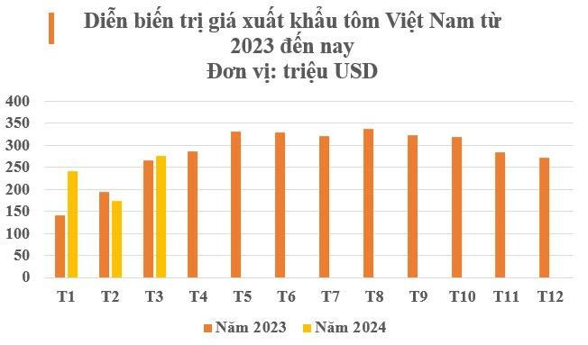 Đưa Việt Nam trở thành thế lực top 2 thế giới, được Mỹ, Trung Quốc mạnh tay săn đón - Mặt hàng này vẫn đối mặt nhiều sóng gió trong năm 2024- Ảnh 3.