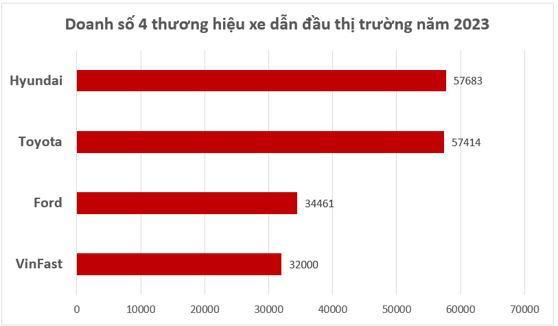 Đây là điều mà tỷ phú Phạm Nhật Vượng cần làm được để đưa VinFast vượt Toyota, Hyundai, lên top 1 ở Việt Nam năm nay- Ảnh 3.