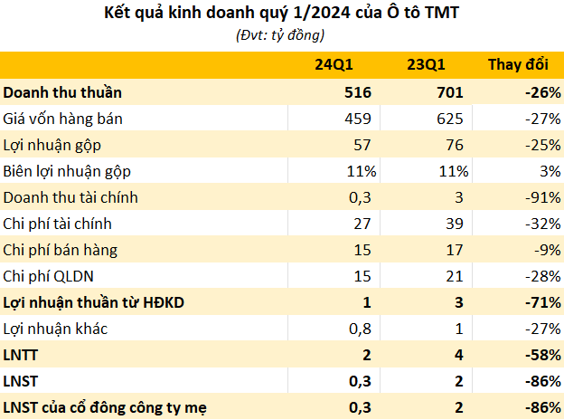 Doanh nghiệp sản xuất ô tô điện nhỏ, rẻ nhất Việt Nam báo lãi cả quý vỏn vẹn bằng giá bán 1 chiếc xe- Ảnh 1.