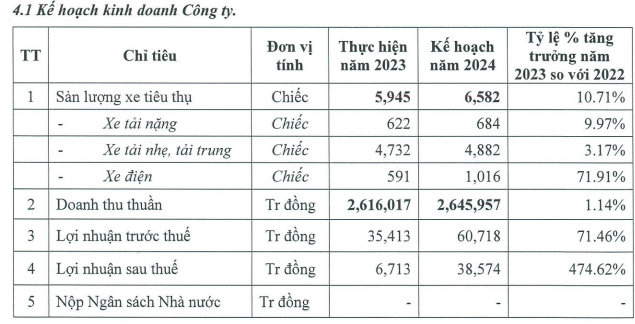 Doanh nghiệp sản xuất ô tô điện nhỏ, rẻ nhất Việt Nam báo lãi cả quý vỏn vẹn bằng giá bán 1 chiếc xe- Ảnh 2.