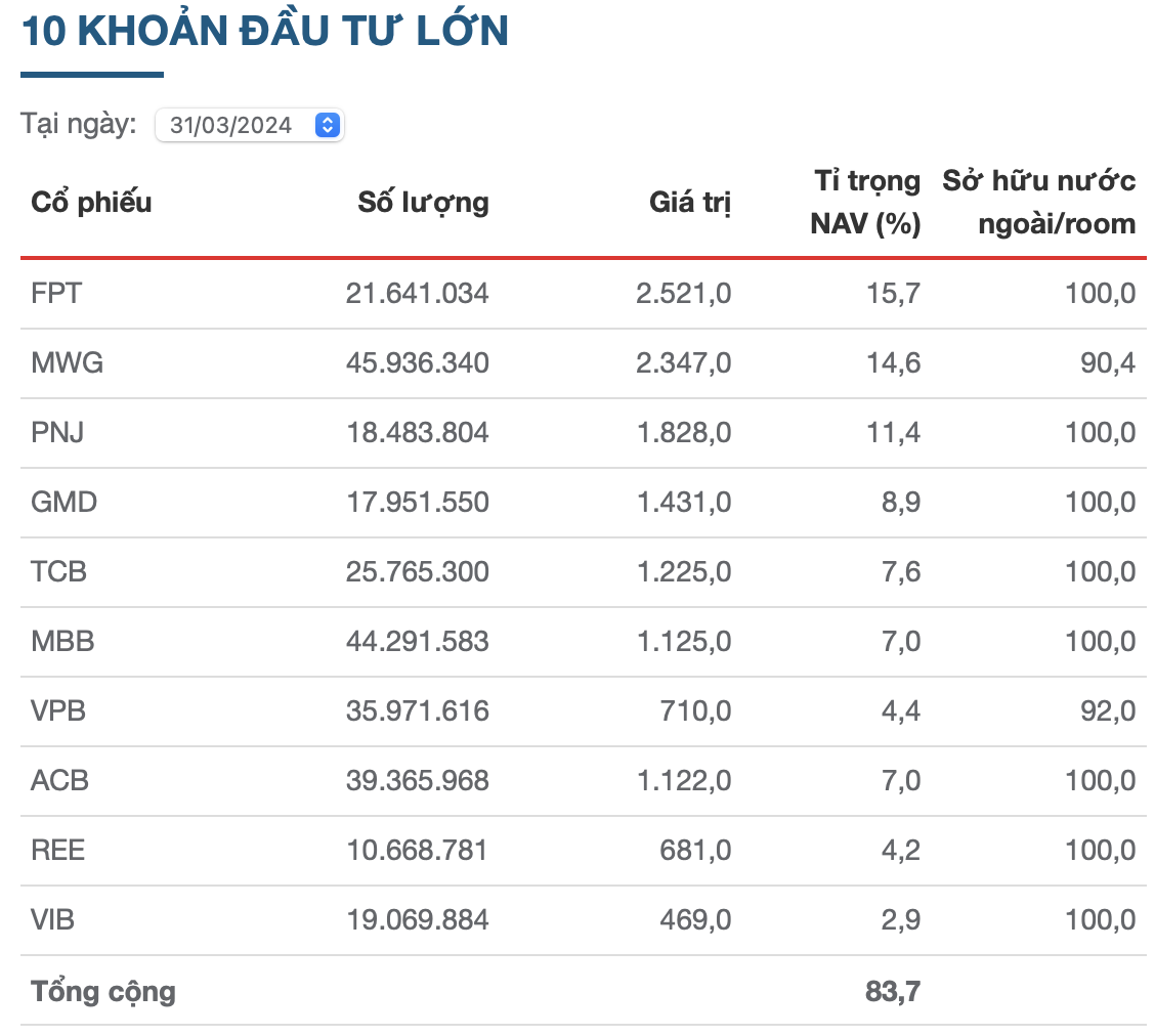 Không phải Hòa Phát, VinGroup, Vinamilk hay đại diện nhóm ngân hàng, “3 chữ cái” đang được nhiều quỹ “ôm” có thể khiến nhà đầu tư 