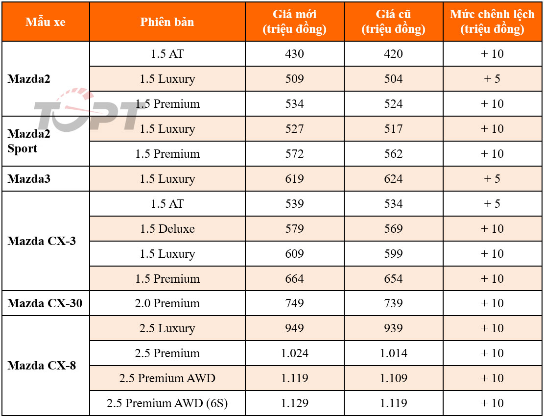 Thaco tăng giá bán KIA và Mazda trong tháng 5/2024- Ảnh 2.