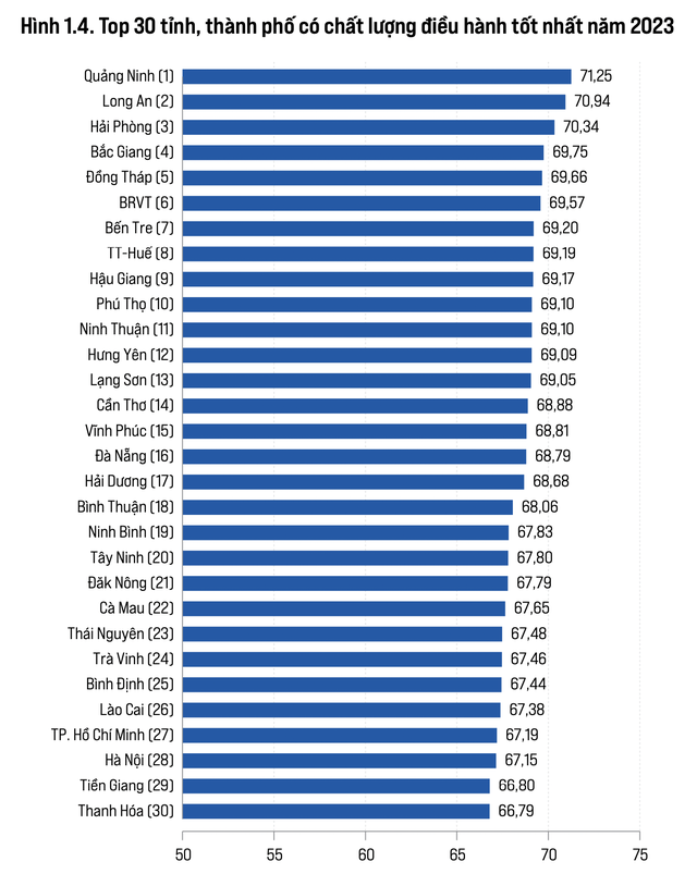 Xếp hạng năng lực cạnh tranh cấp tỉnh: Hà Nội tụt 19 bậc sau 4 năm, Quảng Ninh lần thứ 7 vững vị trí quán quân- Ảnh 1.