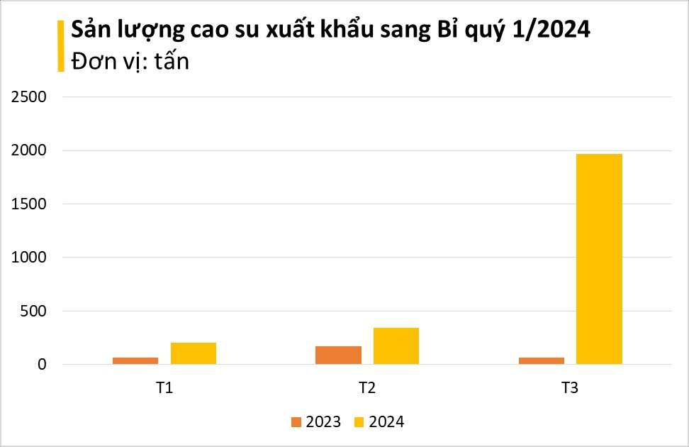 Châu Âu ra sức săn lùng một báu vật Việt Nam: xuất khẩu tăng 4.000%, nước ta thu về hơn nửa tỷ USD từ đầu năm- Ảnh 4.