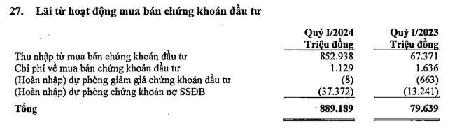 Lộ diện ngân hàng có lợi nhuận quý 1/2024 tăng mạnh nhất, gấp 70 lần cùng kỳ- Ảnh 1.