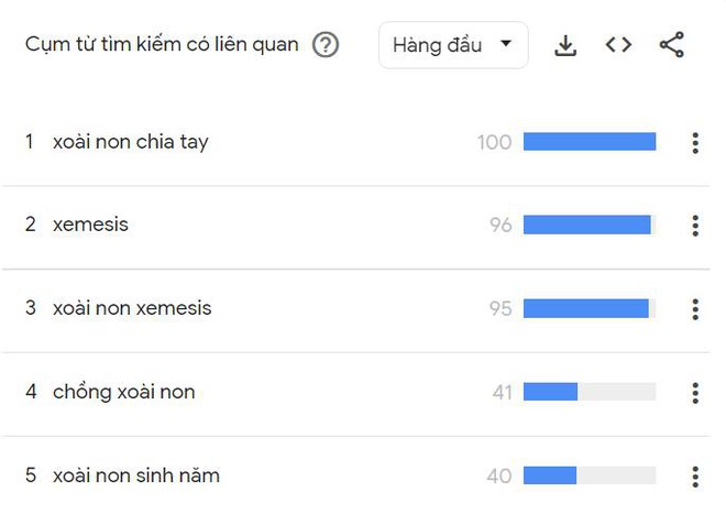 Từ khóa liên quan Xoài Non lên hot search từ Google đến TikTok giữa drama rạn nứt với Xemesis, tất cả đều liên quan đến nhà chồng!- Ảnh 2.