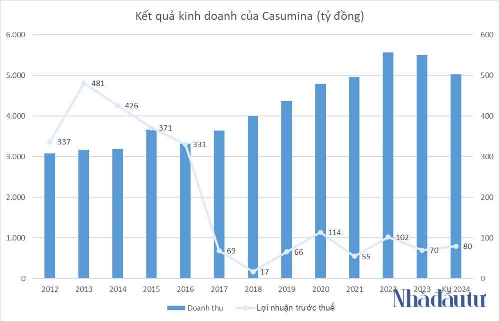 Casumina kinh doanh ra sao trước ‘lùm xùm’ lãnh đạo bị khởi tố?- Ảnh 2.