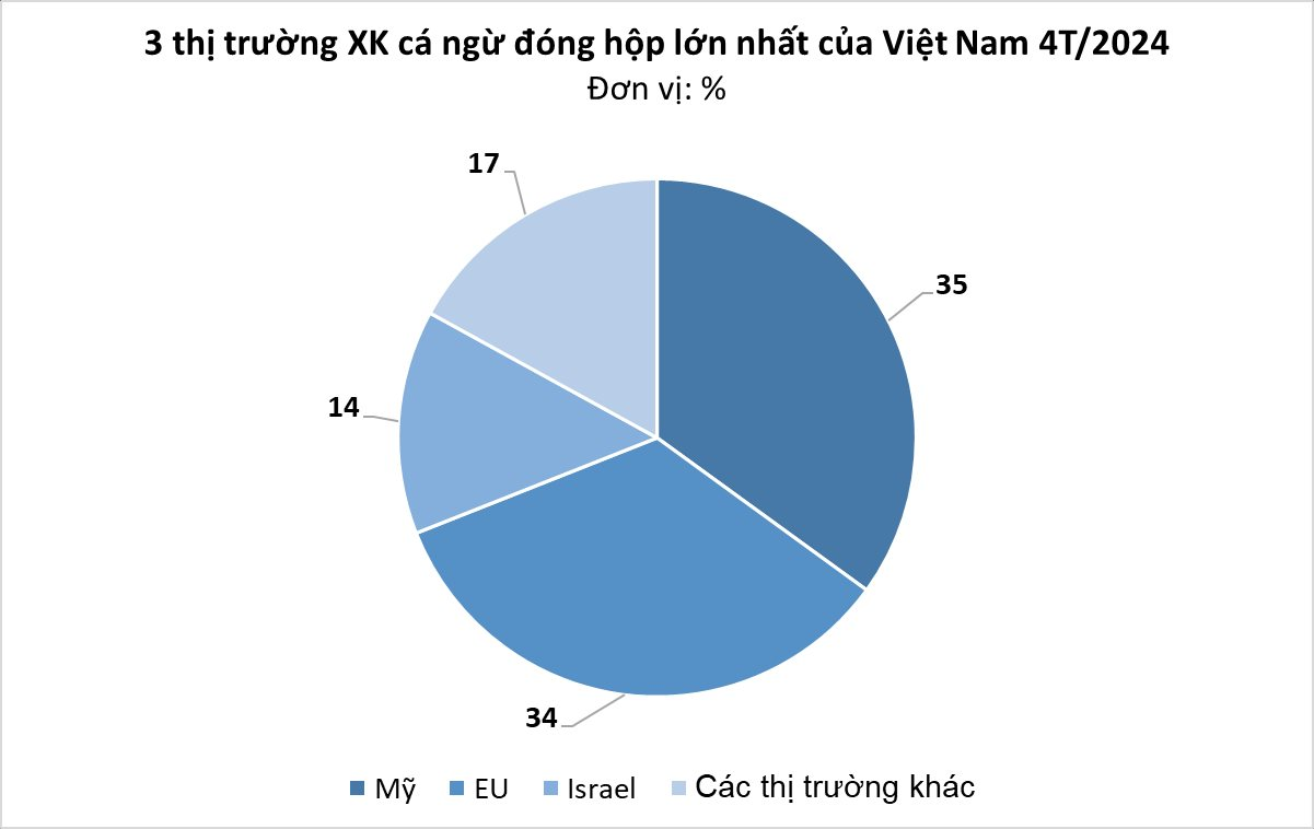 Việt Nam sở hữu một mặt hàng xứng danh "ngon bổ rẻ" được người châu Âu liên tục săn đón, xuất khẩu thu về hàng trăm triệu USD từ đầu năm- Ảnh 2.