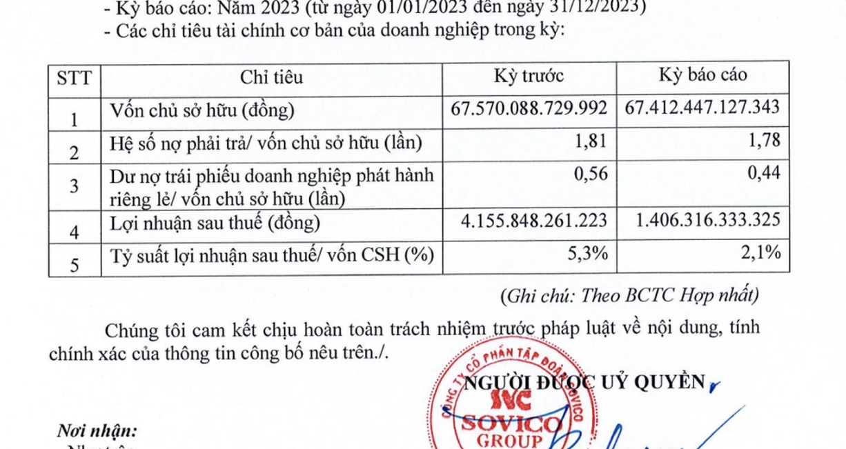 Tập đoàn  điều hành bởi nữ tỷ phú Nguyễn Thị Phương Thảo công bố báo cáo tài chính gây bất ngờ: Không vay nợ, lãi giảm quá nửa- Ảnh 1.