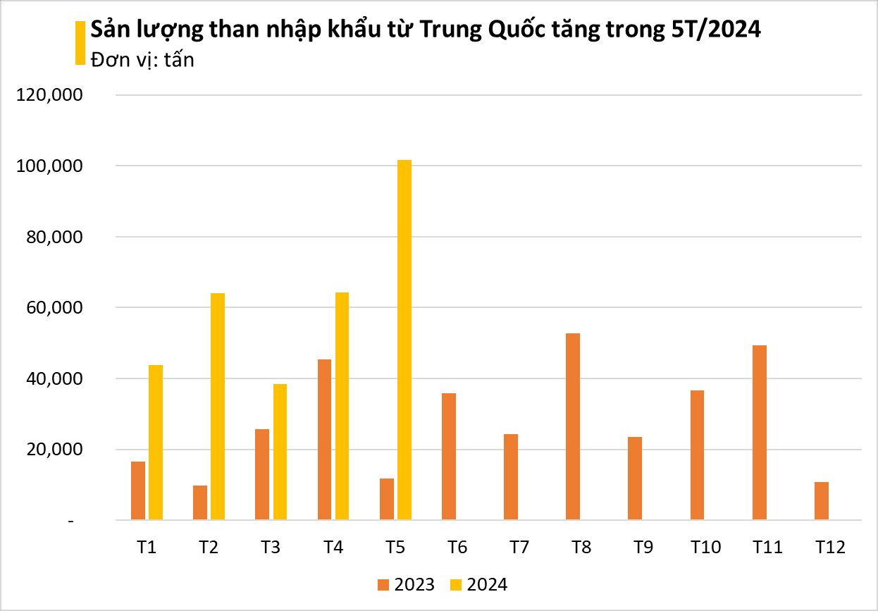 Chưa bao giờ mặt hàng quan trọng này của Trung Quốc đổ bộ vào Việt Nam nhiều đến thế: nhập khẩu tăng hơn 700%, là "cứu tinh" cho nhu cầu điện mùa cao điểm- Ảnh 5.