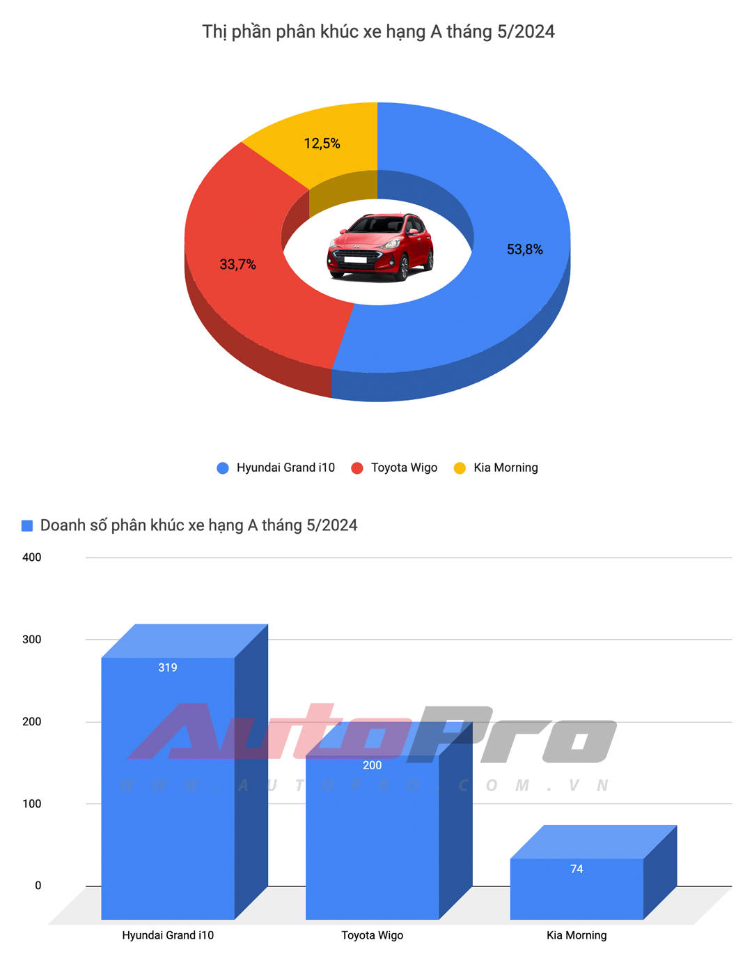 Corolla Cross, Accent 'đòi' lại ngôi vua phân khúc, Xpander và Ranger nối dài cuộc đua song mã- Ảnh 2.