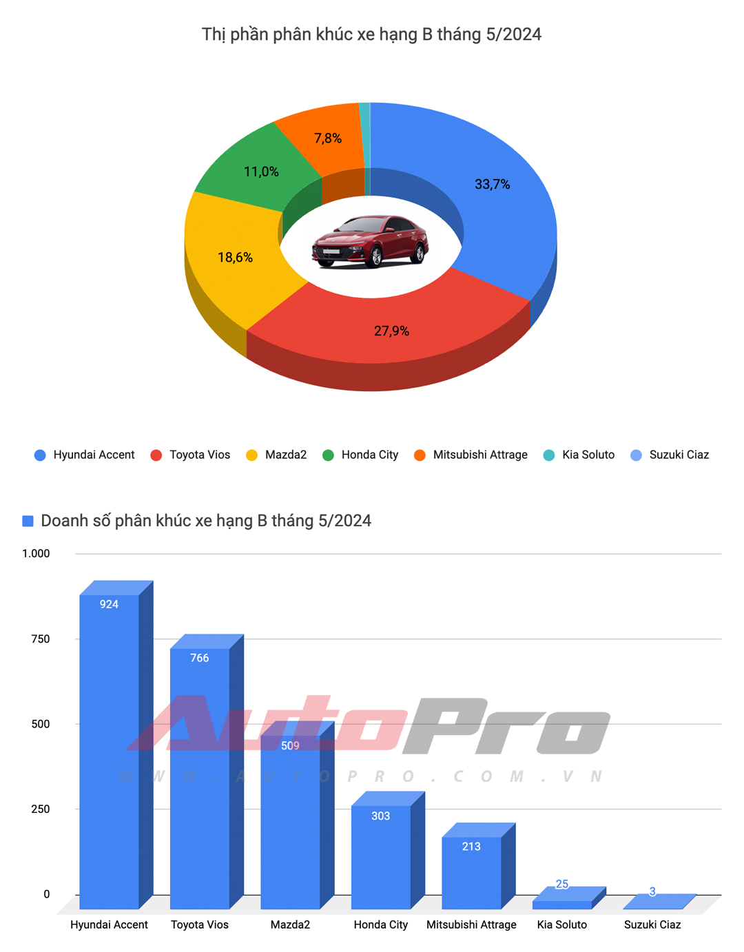 Corolla Cross, Accent 'đòi' lại ngôi vua phân khúc, Xpander và Ranger nối dài cuộc đua song mã- Ảnh 3.