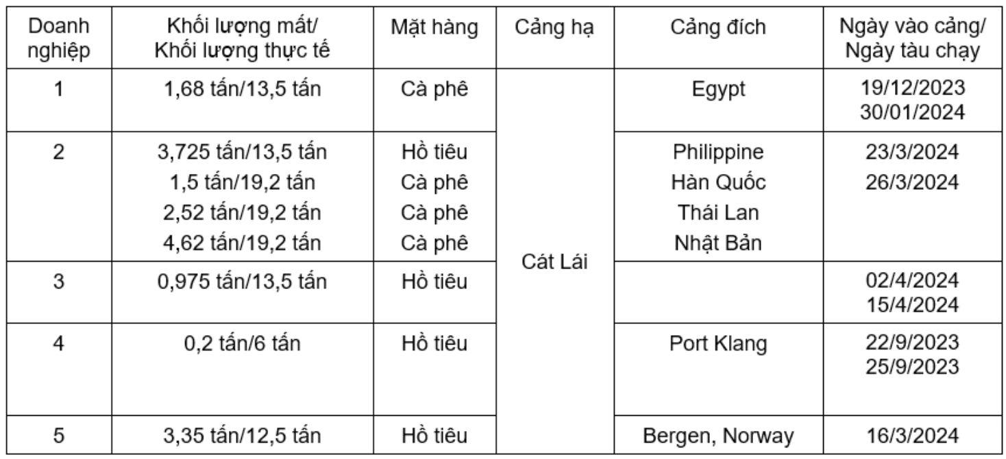 Công ty đứng sau cảng container lớn nhất Việt Nam - nơi 5 DN hồ tiêu kêu bị "rút ruột": 7 thành viên có mặt trên sàn chứng khoán- Ảnh 1.